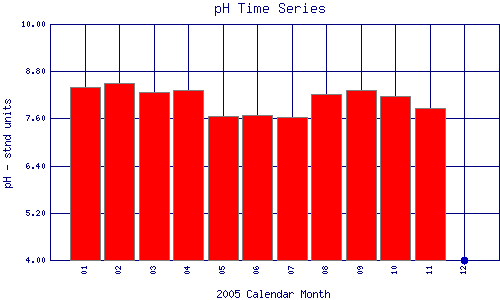 pH Plot