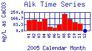 Alk Plot