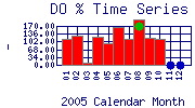 DOpercent Plot