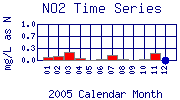 NO2 Plot