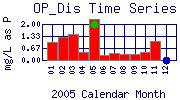 OP_Dis Plot