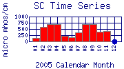 SC Plot