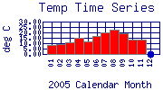 Temp Plot