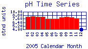 pH Plot