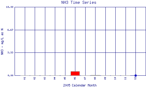 NH3 Plot
