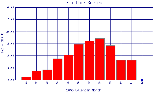 Temp Plot