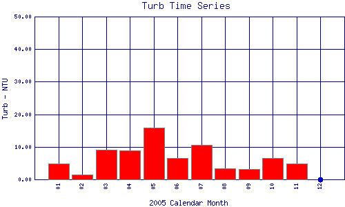 Turb Plot