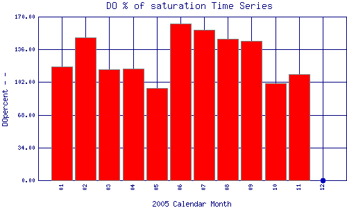 DOpercent Plot