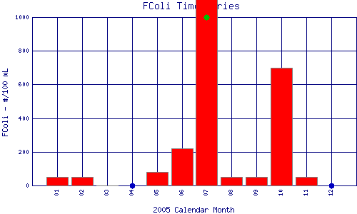 FColi Plot