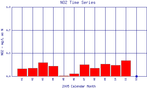 NO2 Plot