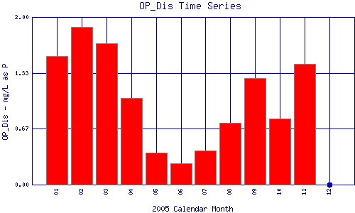 OP_Dis Plot