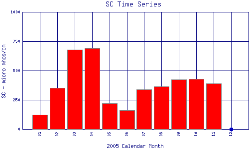 SC Plot