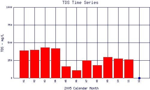 TDS Plot