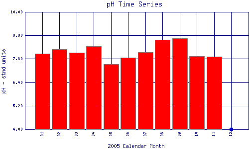 pH Plot