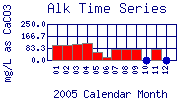 Alk Plot
