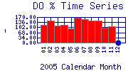 DOpercent Plot