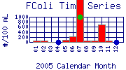 FColi Plot