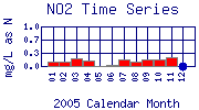 NO2 Plot