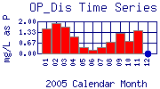 OP_Dis Plot
