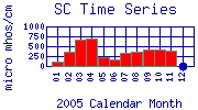 SC Plot