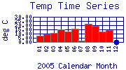 Temp Plot