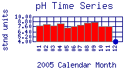 pH Plot