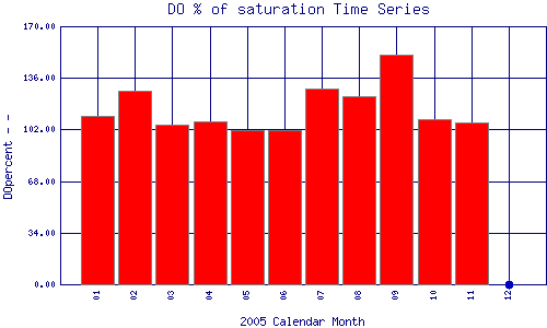 DOpercent Plot