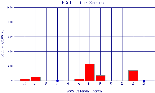 FColi Plot