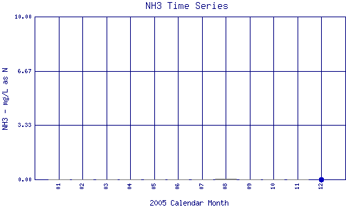 NH3 Plot