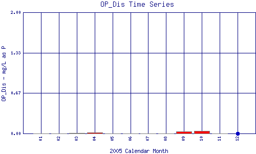 OP_Dis Plot