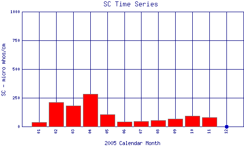 SC Plot