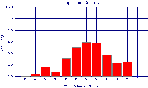 Temp Plot