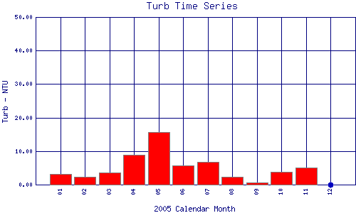 Turb Plot
