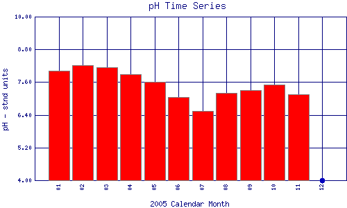 pH Plot