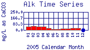 Alk Plot