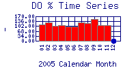 DOpercent Plot