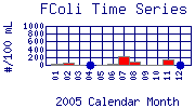 FColi Plot