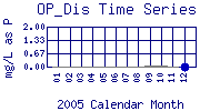 OP_Dis Plot