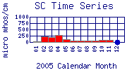 SC Plot