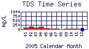 TDS Plot