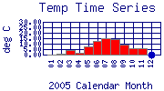 Temp Plot