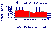 pH Plot