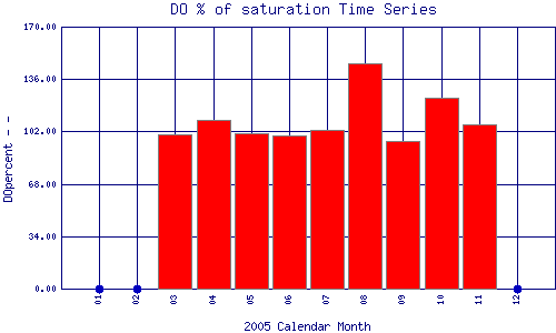 DOpercent Plot