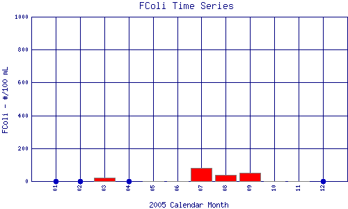 FColi Plot