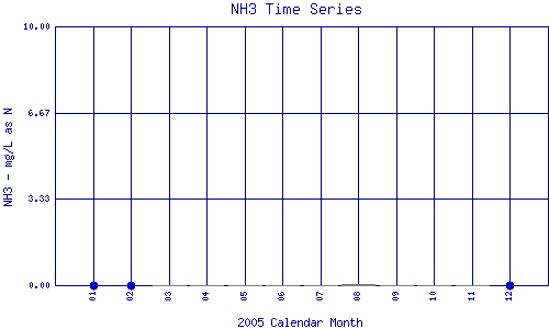 NH3 Plot