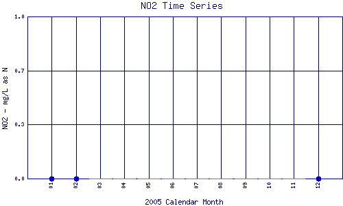 NO2 Plot