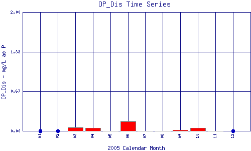 OP_Dis Plot