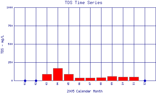 TDS Plot