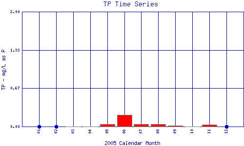 TP Plot