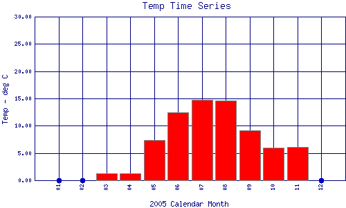 Temp Plot